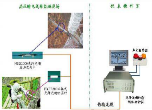 高壓輸電線路運行溫度及應(yīng)力變形安全在線監(jiān)測系統(tǒng)