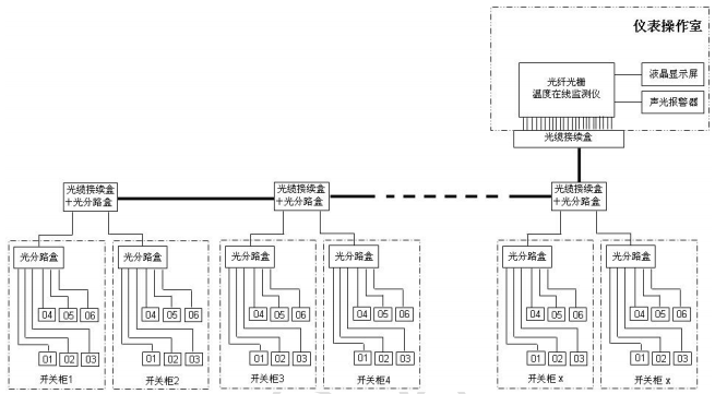 開關(guān)柜監(jiān)測方案圖