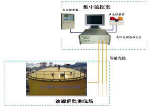拱頂罐的火災(zāi)監(jiān)測(cè)系統(tǒng)